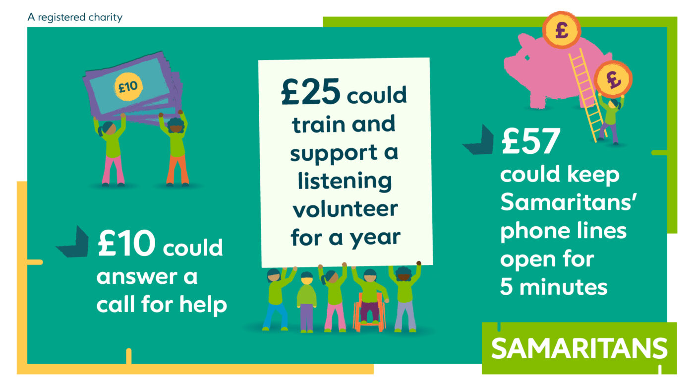 Infographic from Samaritans. Text reads '£10 could answer a call for help. £25 could train and support a listening volunteer for a year. £57 could keep Samaritans' phone lines open for five minutes.'